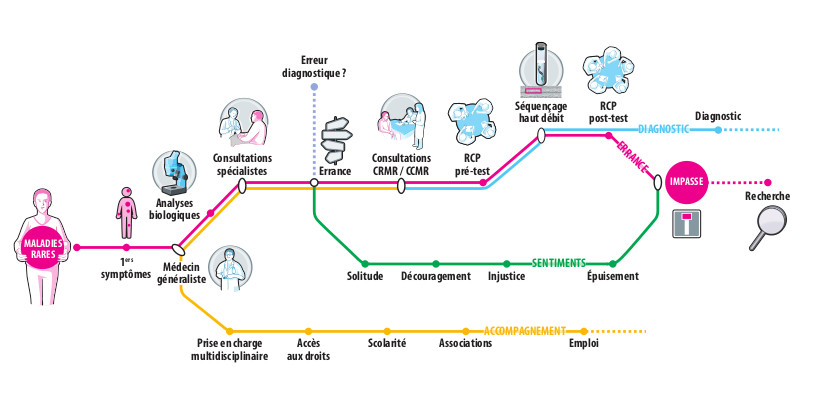 les maladies rares sans diagnostiques